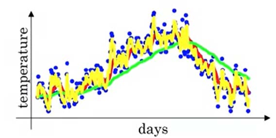 Exponentially weighed average